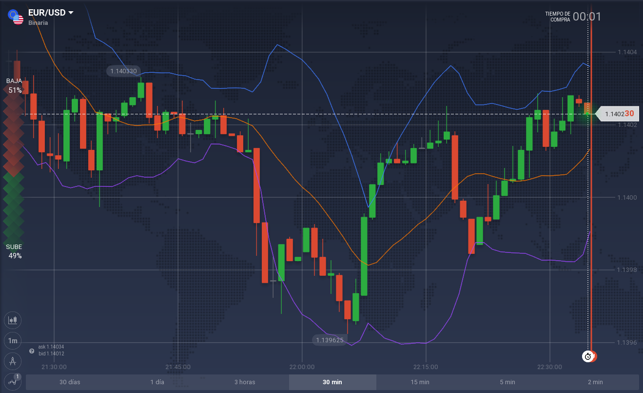 Bandas bollinger iq option
