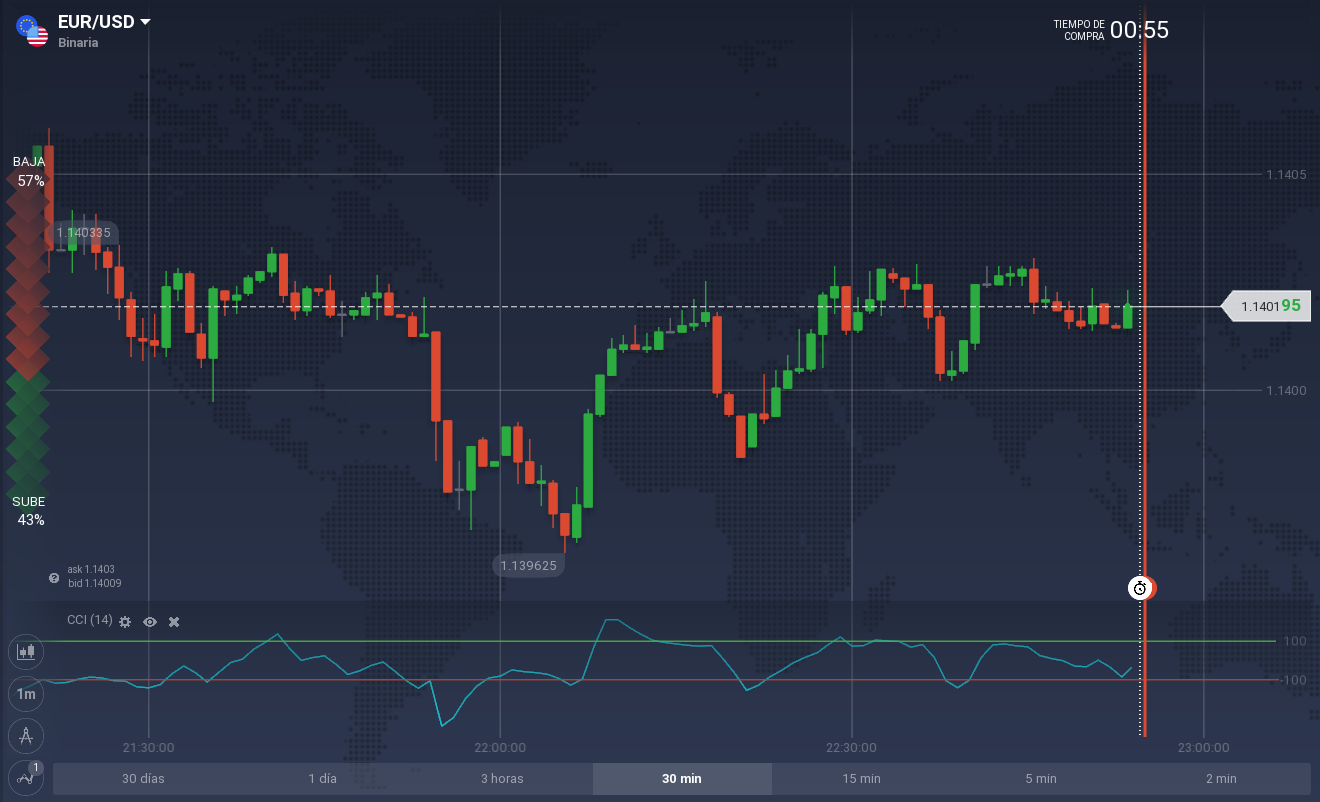 CCI iq option