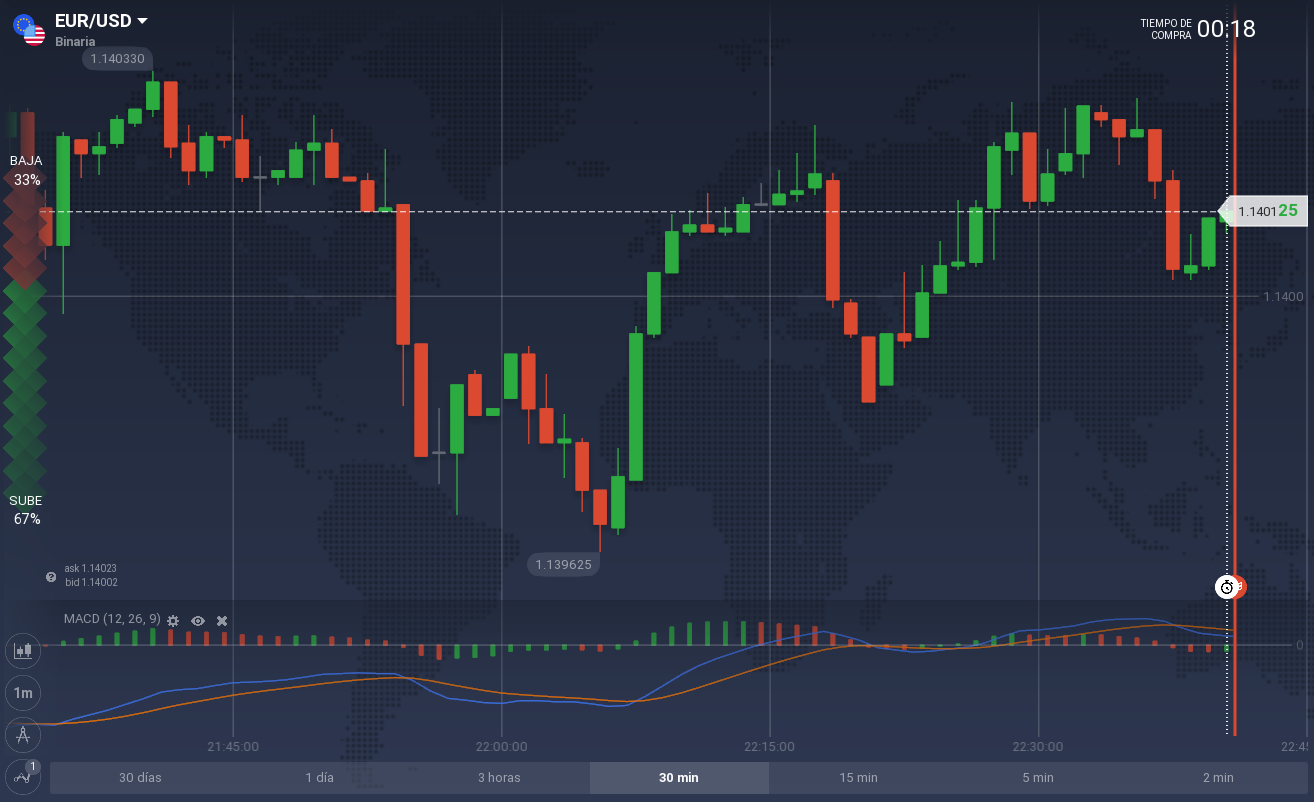 MACD iq option