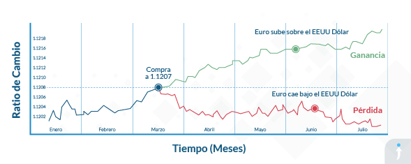 grafico forex