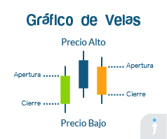 grafico forex velas