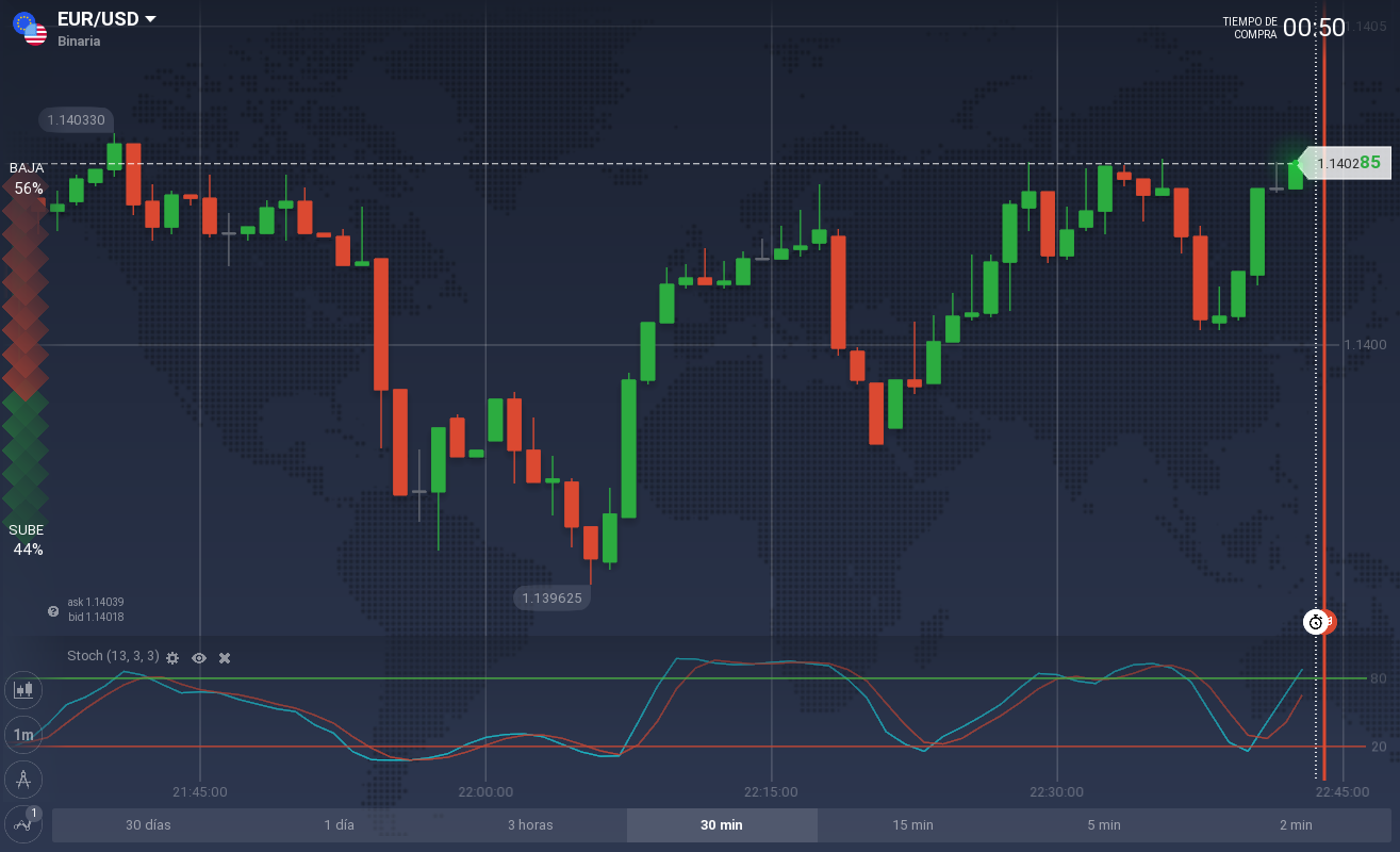 oscilador estocástico iq option