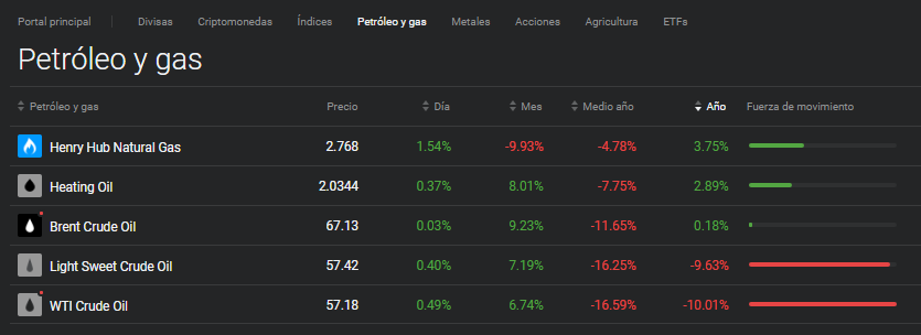 petroleo y gas libertex