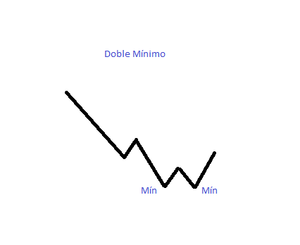 Doble minimo cfd