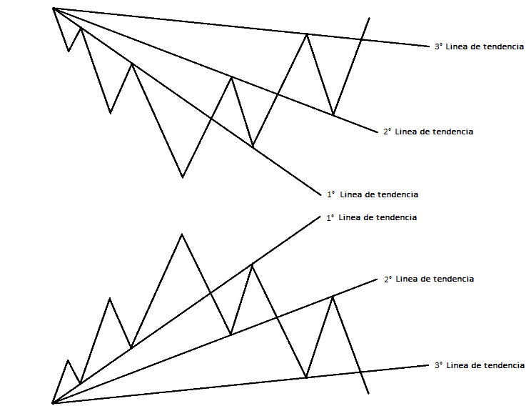 lineas de tendencia abanicos