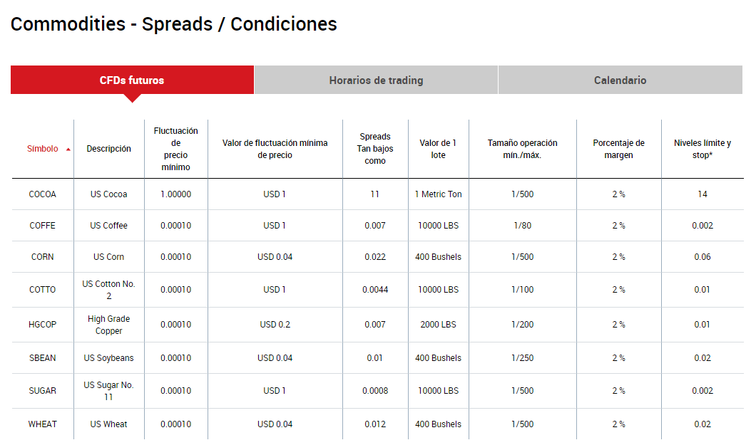 commodities XM