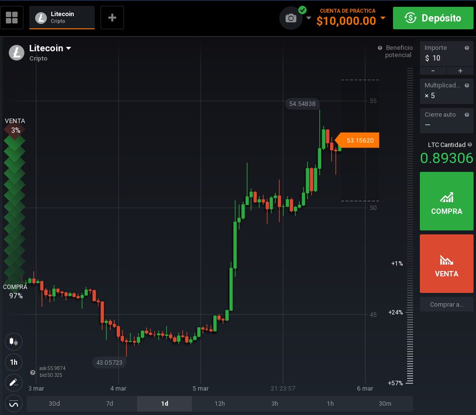 gráfico litecoin iqoption