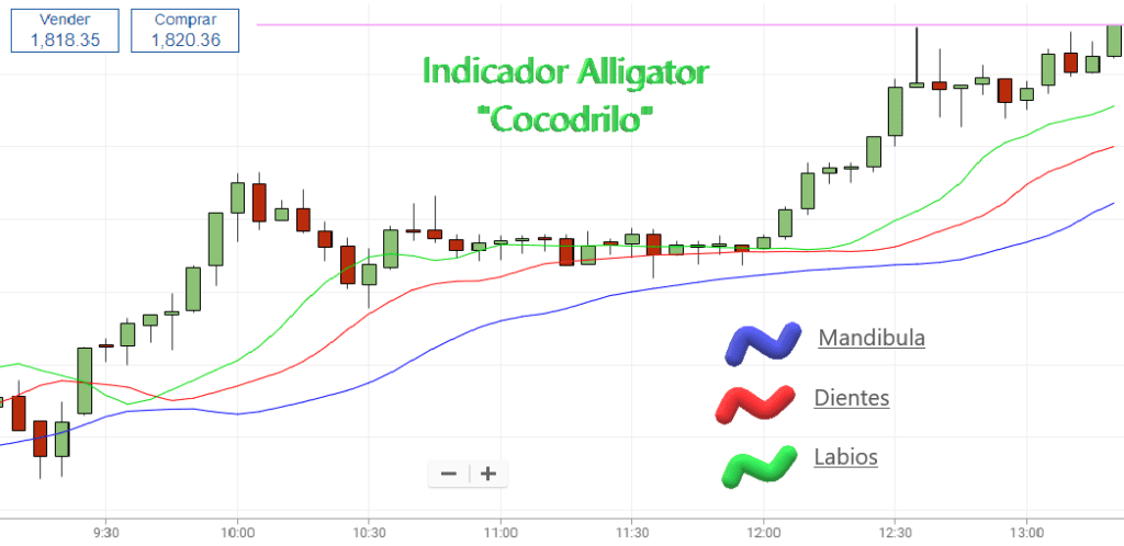 Indicador Cocodrilo significado