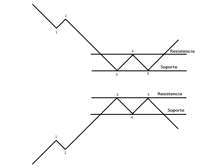 soporte resistencia y rango