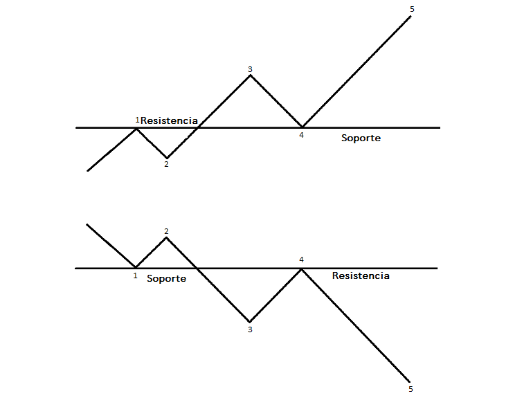 soportes resistencias