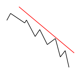 Soporte y resitencia dinámicos en Forex