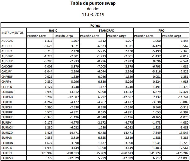 Tabla de calculo Swap en Forex