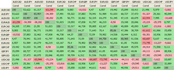 Tipo de correlación en Forex distinto