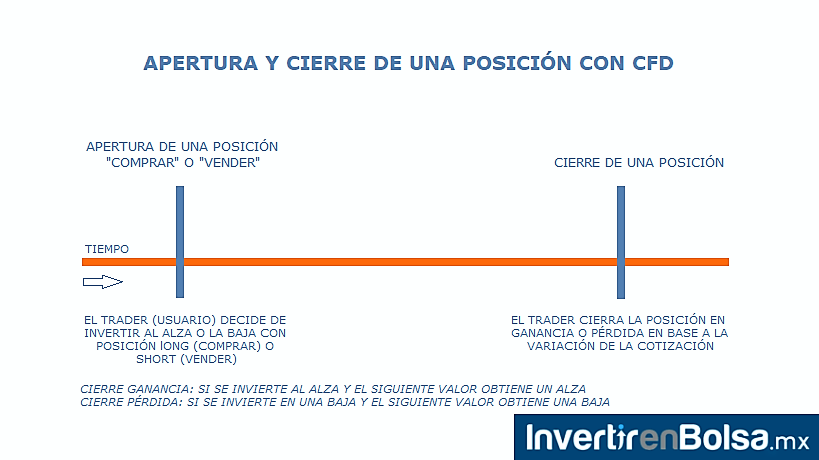 como abrir posicion cfd blog