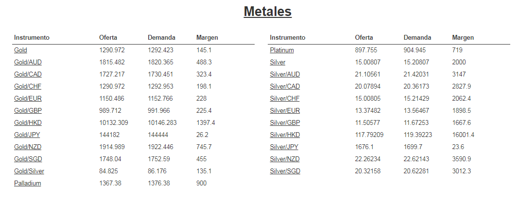 metales oanda