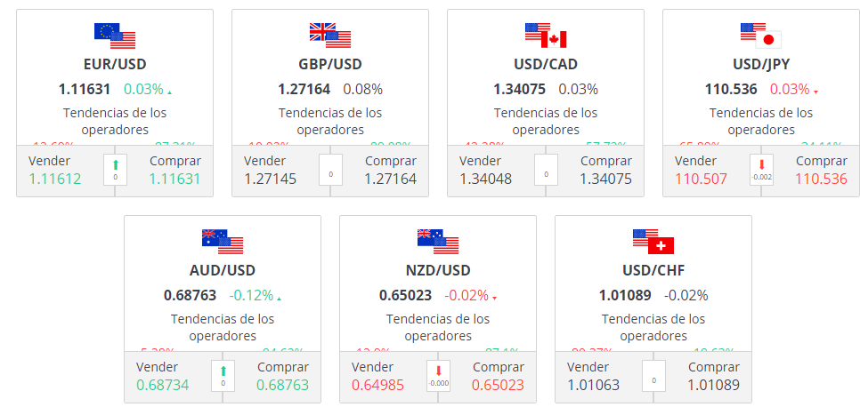 Forex markets