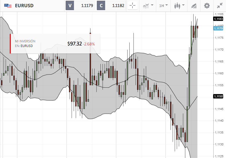Indicador aplicado gráfico eToro