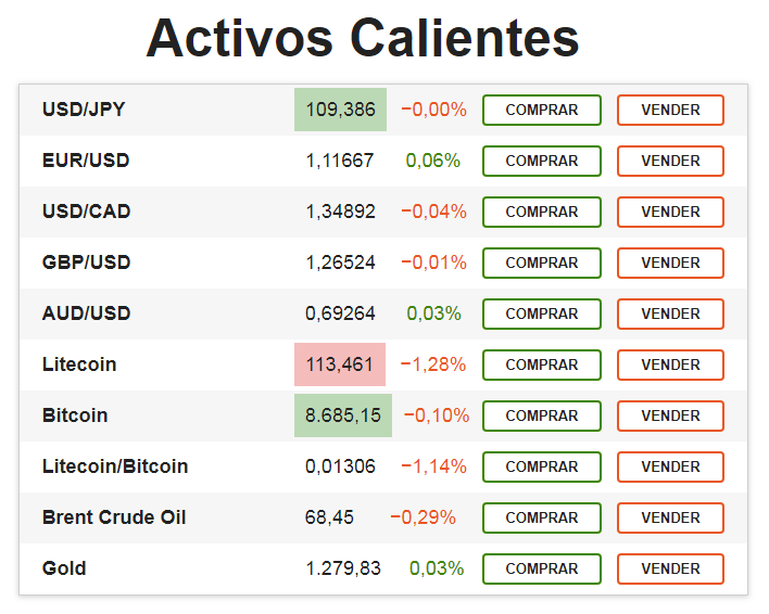 activos calientes plataforma libertex