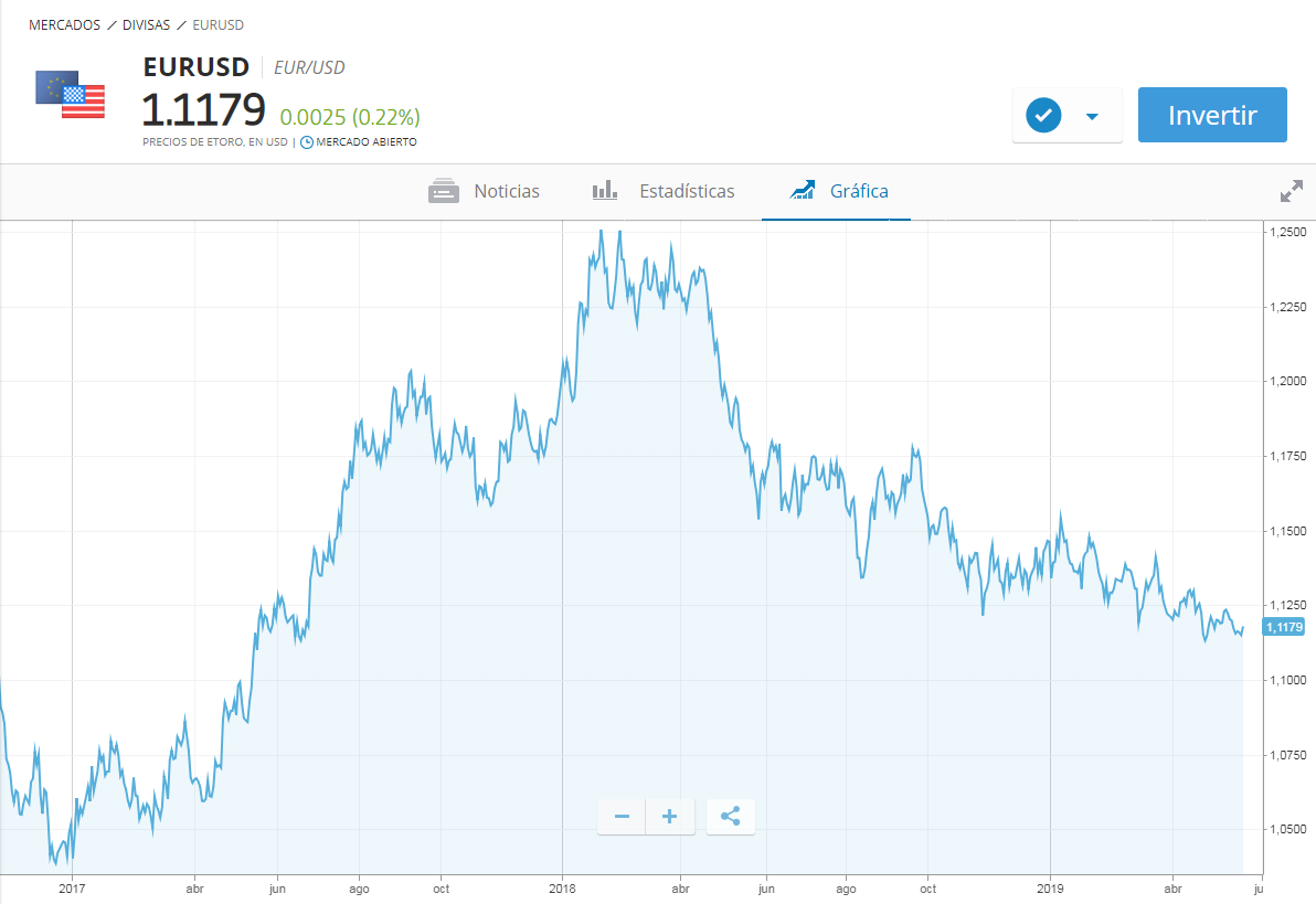 gráfico instrumento eurusd