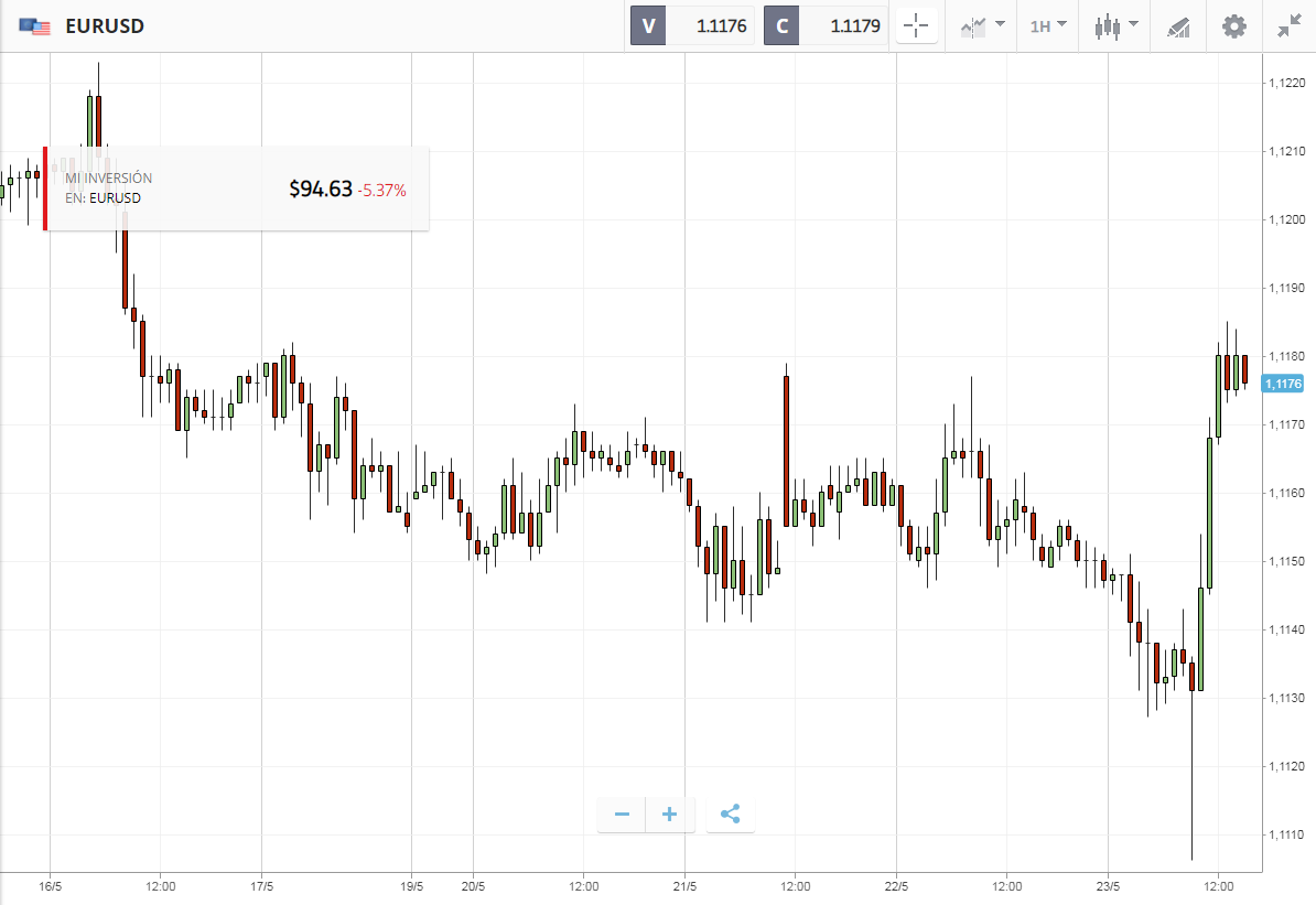 grafico velas eurousd etoro