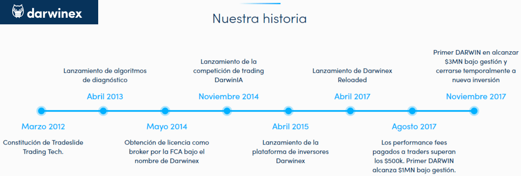 historia darwinex