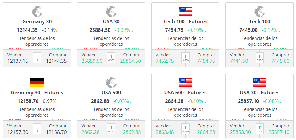 indices markets