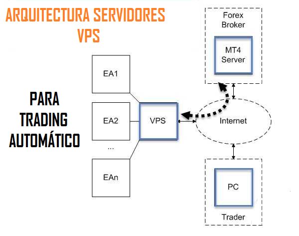 vps arquitectura trading automático