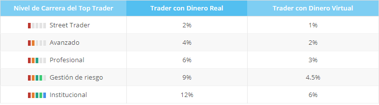 Compensacion para traders de Ayondo por lo que ganan