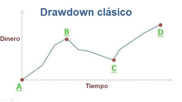 Drawdown clásico de fondos zulutrade