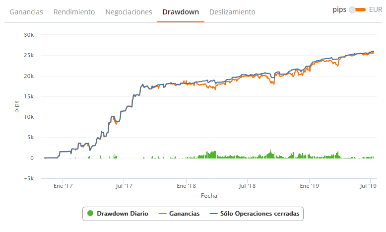 Drawdown gráfico zulutrade