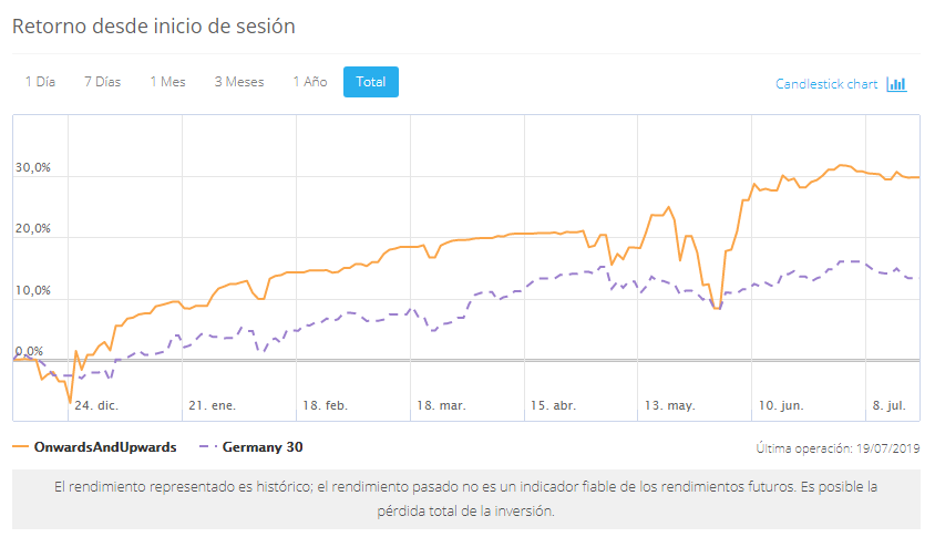 Gráfico retorno desde inicio de sesión