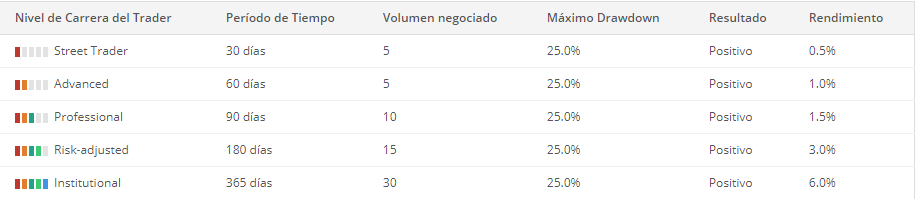 Niveles de la Carrera y los requisitos de la Gestión del riesgo