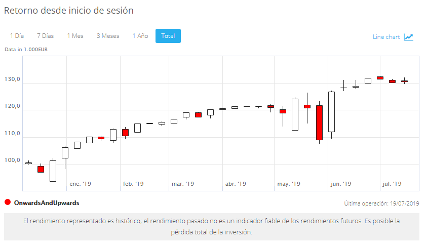 ayondo trader chart Velas japonesas