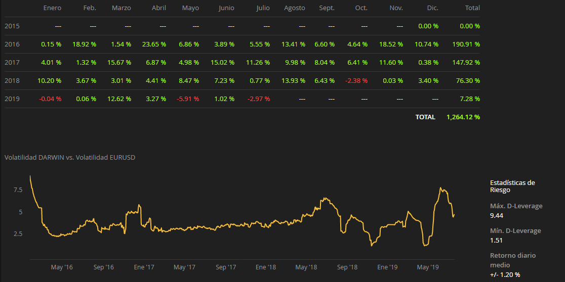 darwinex tabla de rendimiento