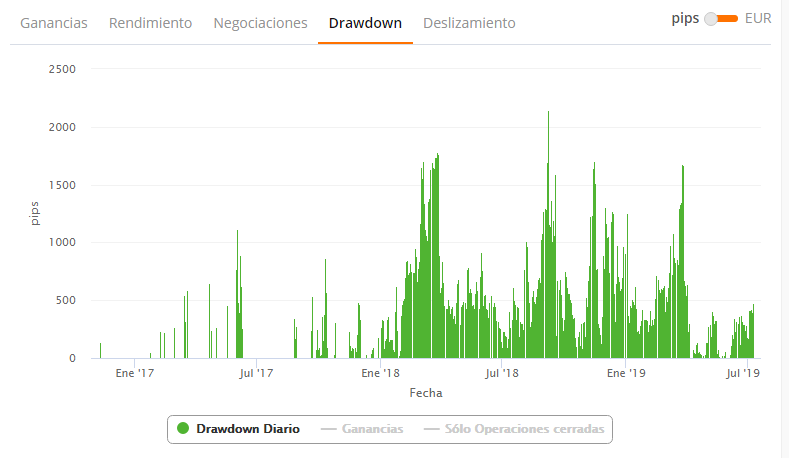 drawdown diario zulutrade