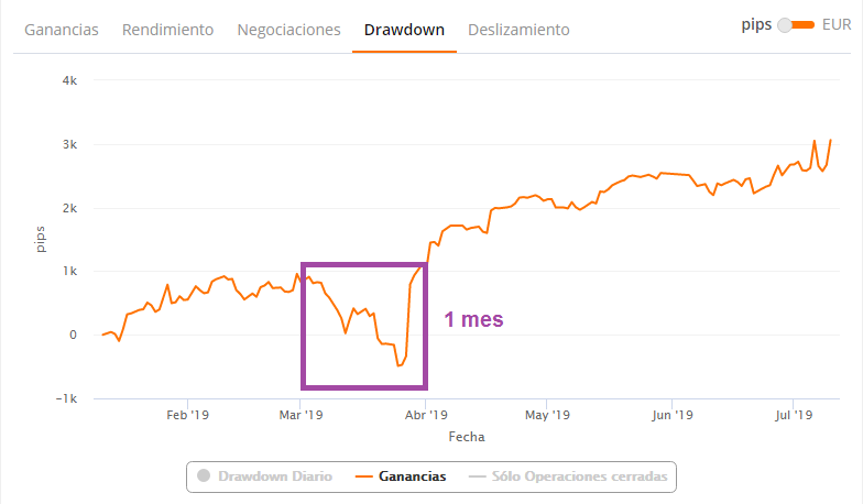 duración de la reducción de los beneficios de zulutrade