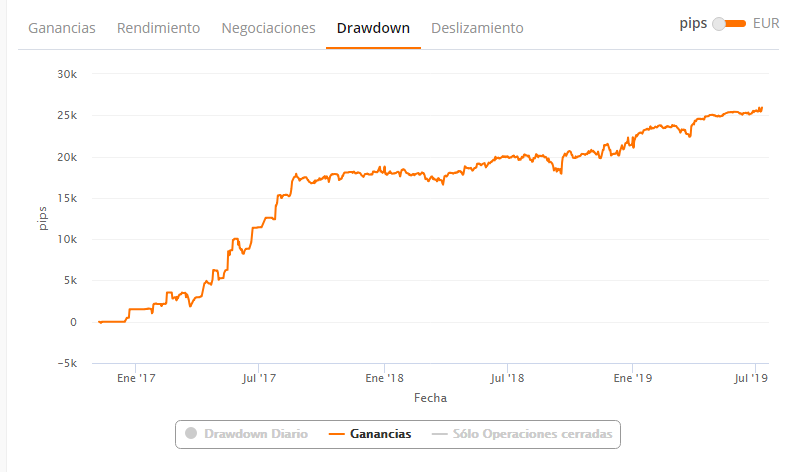 ganancia por drawdown de zulutrade