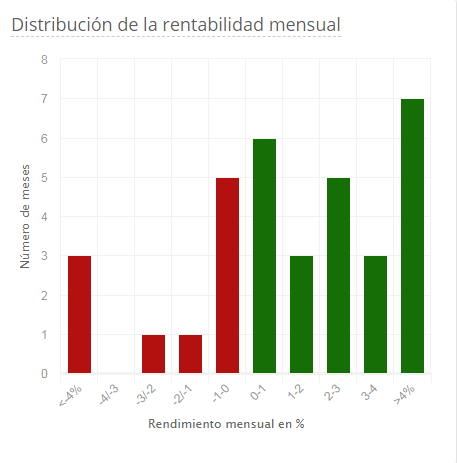 gráfico de la rentabilidad mensual