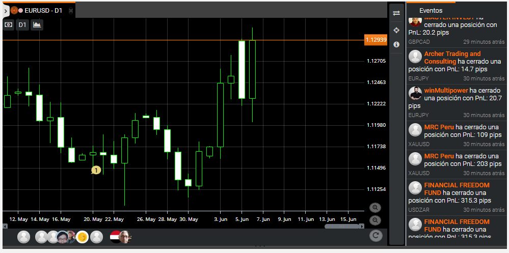 gráfico y chat social zulutrade