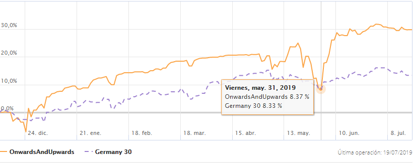 gráfico de operadores de ayondo 2