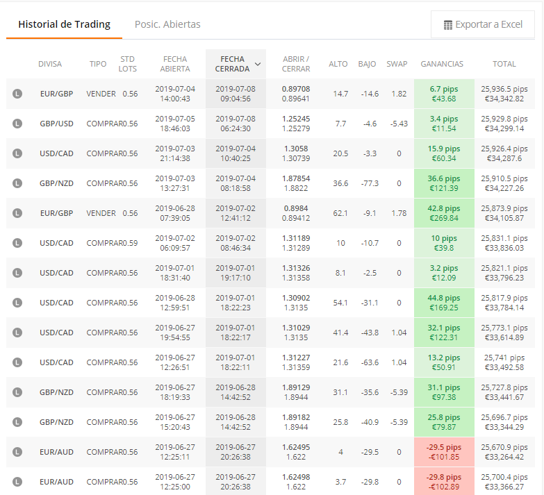 historial del trader zulutrade