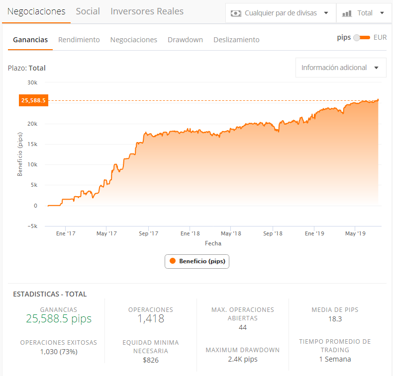 operador zulutrade gráfico de ganancias