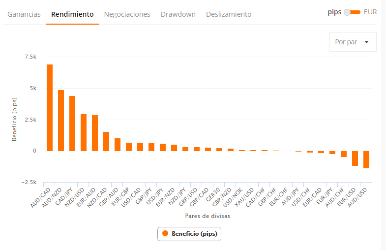 operador zulutrade par de rendimiento del gráfico de zulutrade