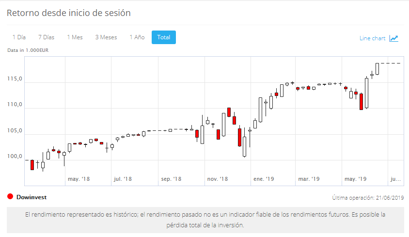 rendimiento total top traders ayondo
