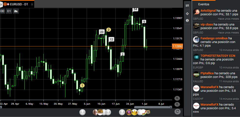 social chart de zulutrade