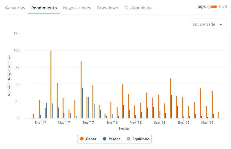 trader volúmenes de rendimiento de los gráficos zulutrade