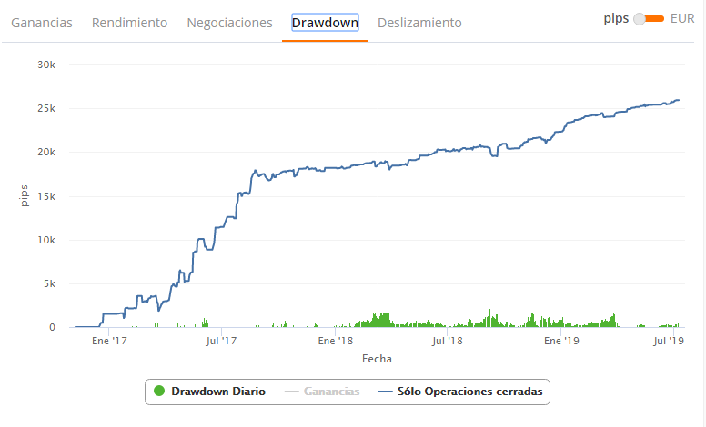 trader zulutrade chart drawdown operaciones cerradas