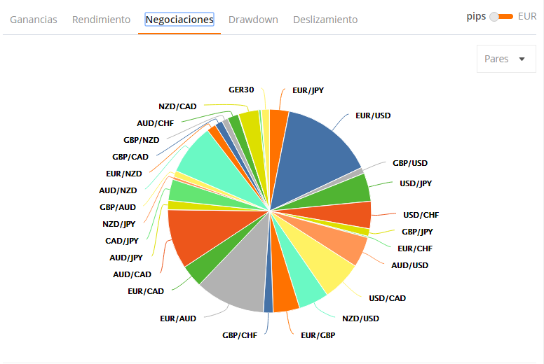 trader zulutrade chart pares de Negociaciones