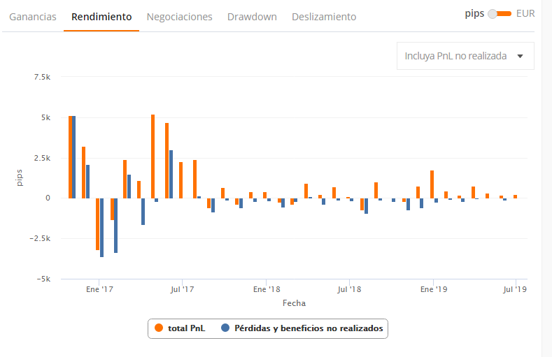 trader zulutrade chart performance pnl