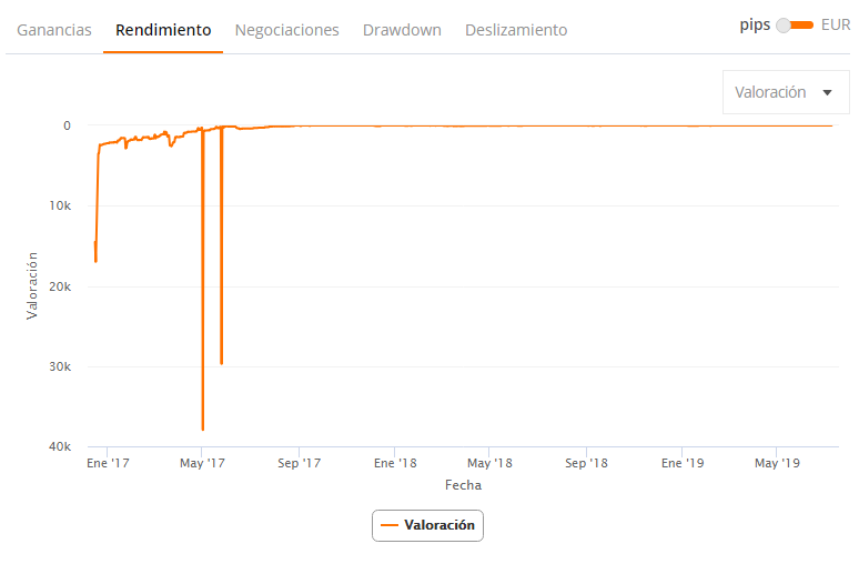 trader zulutrade chart ranking de rendimiento